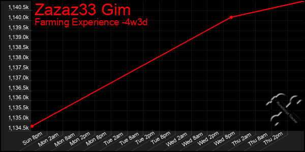 Last 31 Days Graph of Zazaz33 Gim