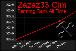 Total Graph of Zazaz33 Gim