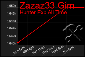 Total Graph of Zazaz33 Gim