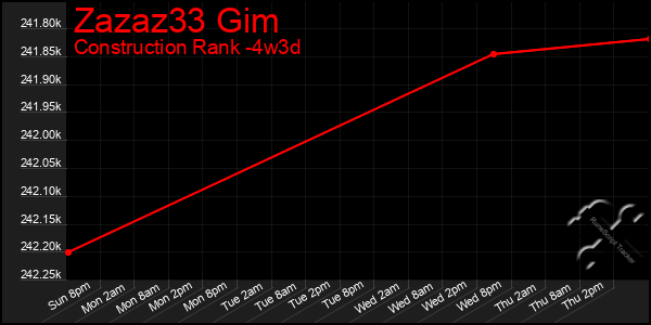 Last 31 Days Graph of Zazaz33 Gim