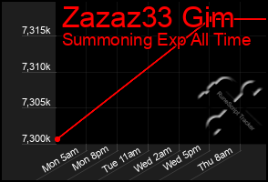Total Graph of Zazaz33 Gim