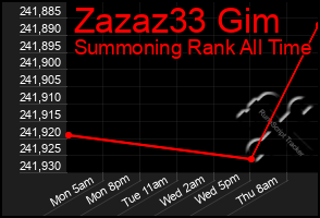 Total Graph of Zazaz33 Gim