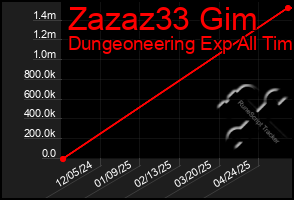 Total Graph of Zazaz33 Gim