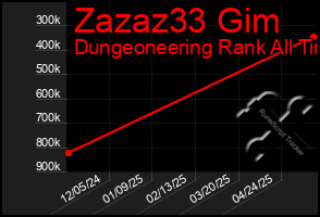 Total Graph of Zazaz33 Gim