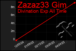 Total Graph of Zazaz33 Gim