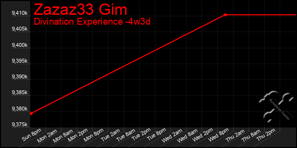 Last 31 Days Graph of Zazaz33 Gim