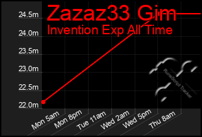 Total Graph of Zazaz33 Gim