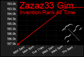 Total Graph of Zazaz33 Gim