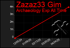 Total Graph of Zazaz33 Gim