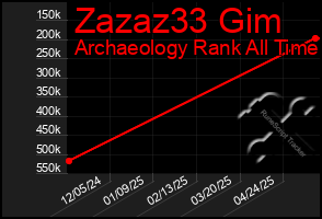 Total Graph of Zazaz33 Gim