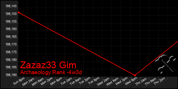 Last 31 Days Graph of Zazaz33 Gim