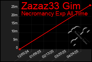 Total Graph of Zazaz33 Gim