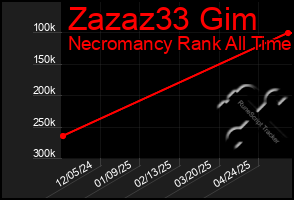 Total Graph of Zazaz33 Gim