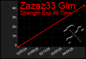 Total Graph of Zazaz33 Gim