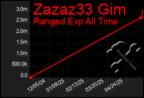 Total Graph of Zazaz33 Gim