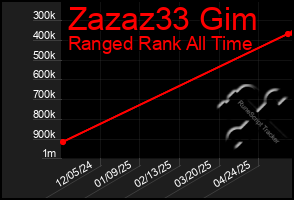 Total Graph of Zazaz33 Gim