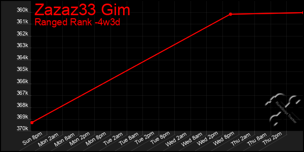 Last 31 Days Graph of Zazaz33 Gim