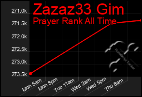 Total Graph of Zazaz33 Gim