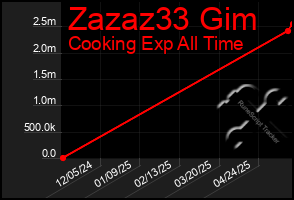 Total Graph of Zazaz33 Gim