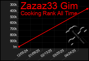 Total Graph of Zazaz33 Gim
