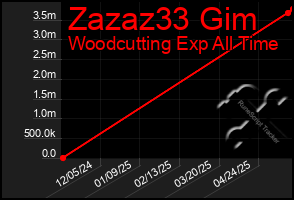 Total Graph of Zazaz33 Gim