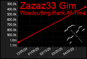 Total Graph of Zazaz33 Gim