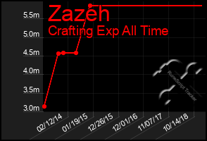 Total Graph of Zazeh