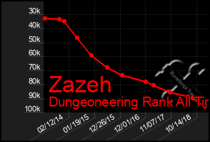 Total Graph of Zazeh