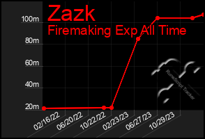 Total Graph of Zazk