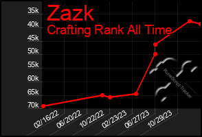 Total Graph of Zazk