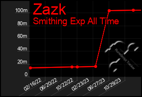 Total Graph of Zazk