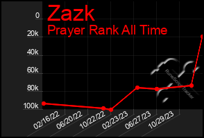 Total Graph of Zazk