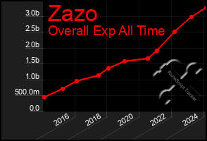 Total Graph of Zazo