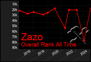 Total Graph of Zazo