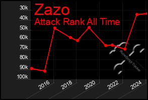 Total Graph of Zazo