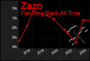 Total Graph of Zazo