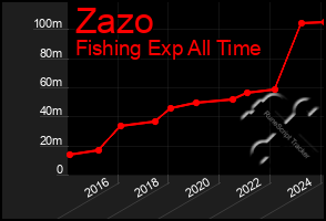 Total Graph of Zazo