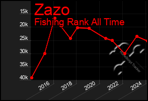 Total Graph of Zazo