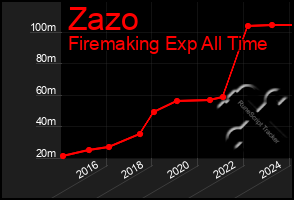 Total Graph of Zazo