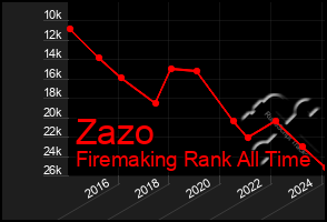 Total Graph of Zazo