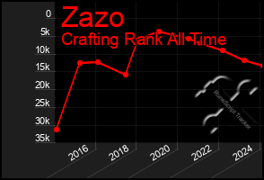 Total Graph of Zazo