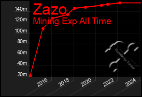 Total Graph of Zazo