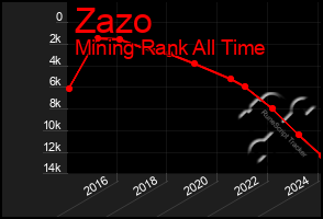 Total Graph of Zazo