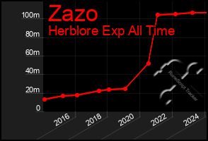 Total Graph of Zazo