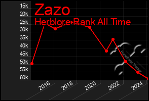 Total Graph of Zazo