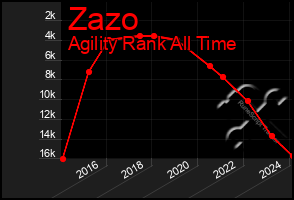 Total Graph of Zazo