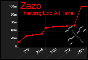 Total Graph of Zazo