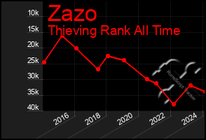 Total Graph of Zazo