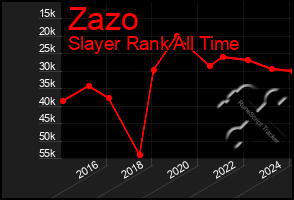 Total Graph of Zazo