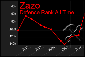 Total Graph of Zazo